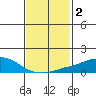 USCG Sector tide chart for Monday, February 2, 2026