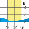 USCG Sector tide chart for Tuesday, February 3, 2026