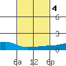 USCG Sector tide chart for Wednesday, February 4, 2026