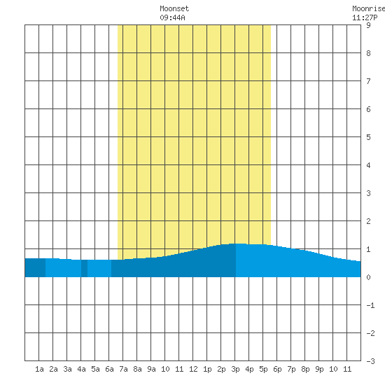 USCG Sector tide chart for Saturday, February 7, 2026