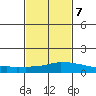 USCG Sector tide chart for Saturday, February 7, 2026