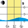 USCG Sector tide chart for Monday, February 9, 2026