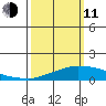 USCG Sector tide chart for Wednesday, March 11, 2026
