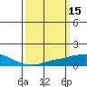 USCG Sector tide chart for Sunday, March 15, 2026