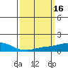 USCG Sector tide chart for Monday, March 16, 2026