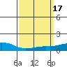 USCG Sector tide chart for Tuesday, March 17, 2026