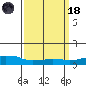 USCG Sector tide chart for Wednesday, March 18, 2026