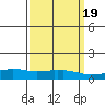 USCG Sector tide chart for Thursday, March 19, 2026