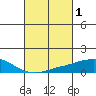 USCG Sector tide chart for Sunday, March 1, 2026