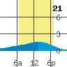 USCG Sector tide chart for Saturday, March 21, 2026