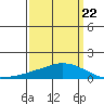 USCG Sector tide chart for Sunday, March 22, 2026