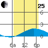 USCG Sector tide chart for Wednesday, March 25, 2026