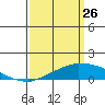 USCG Sector tide chart for Thursday, March 26, 2026