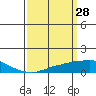USCG Sector tide chart for Saturday, March 28, 2026