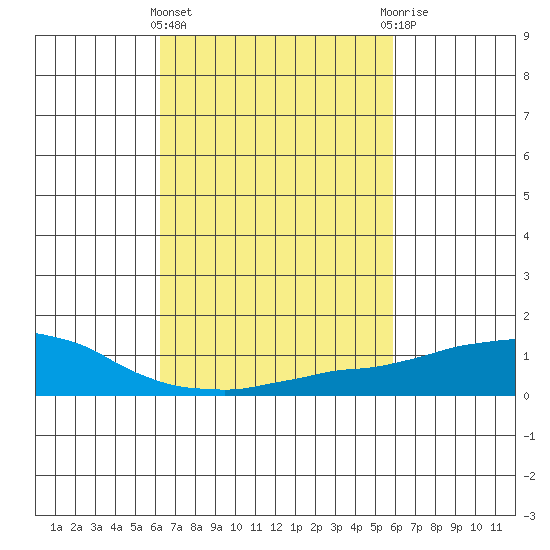 USCG Sector tide chart for Monday, March 2, 2026