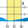 USCG Sector tide chart for Monday, March 2, 2026