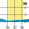 USCG Sector tide chart for Monday, March 30, 2026