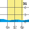 USCG Sector tide chart for Tuesday, March 31, 2026