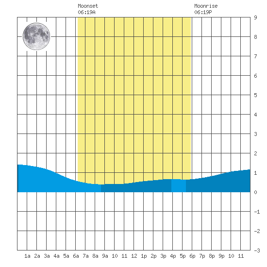 USCG Sector tide chart for Tuesday, March 3, 2026