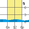 USCG Sector tide chart for Thursday, March 5, 2026
