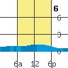 USCG Sector tide chart for Friday, March 6, 2026