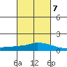 USCG Sector tide chart for Saturday, March 7, 2026