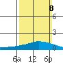 USCG Sector tide chart for Sunday, March 8, 2026