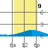 USCG Sector tide chart for Monday, March 9, 2026