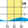 USCG Sector tide chart for Friday, April 10, 2026