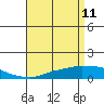 USCG Sector tide chart for Saturday, April 11, 2026