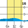 USCG Sector tide chart for Thursday, April 16, 2026