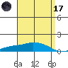 USCG Sector tide chart for Friday, April 17, 2026
