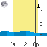 USCG Sector tide chart for Wednesday, April 1, 2026
