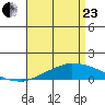 USCG Sector tide chart for Thursday, April 23, 2026
