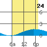 USCG Sector tide chart for Friday, April 24, 2026