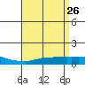 USCG Sector tide chart for Sunday, April 26, 2026