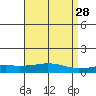 USCG Sector tide chart for Tuesday, April 28, 2026