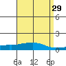 USCG Sector tide chart for Wednesday, April 29, 2026