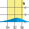 USCG Sector tide chart for Sunday, April 5, 2026