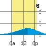 USCG Sector tide chart for Monday, April 6, 2026