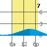 USCG Sector tide chart for Tuesday, April 7, 2026