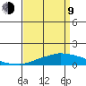 USCG Sector tide chart for Thursday, April 9, 2026
