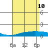 USCG Sector tide chart for Sunday, May 10, 2026