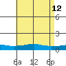 USCG Sector tide chart for Tuesday, May 12, 2026