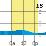 USCG Sector tide chart for Wednesday, May 13, 2026