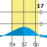 USCG Sector tide chart for Sunday, May 17, 2026