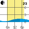 USCG Sector tide chart for Saturday, May 23, 2026