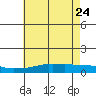 USCG Sector tide chart for Sunday, May 24, 2026