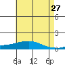 USCG Sector tide chart for Wednesday, May 27, 2026