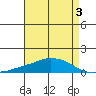 USCG Sector tide chart for Sunday, May 3, 2026